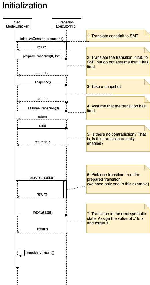 Initialization