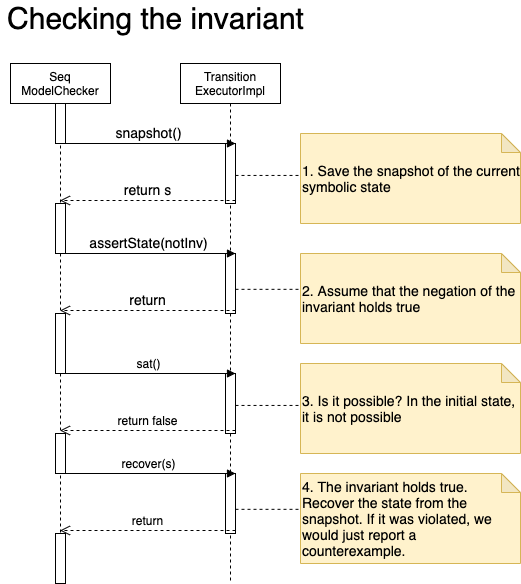 Invariant