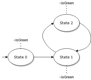 A counterexample trace for the property <>isGreen